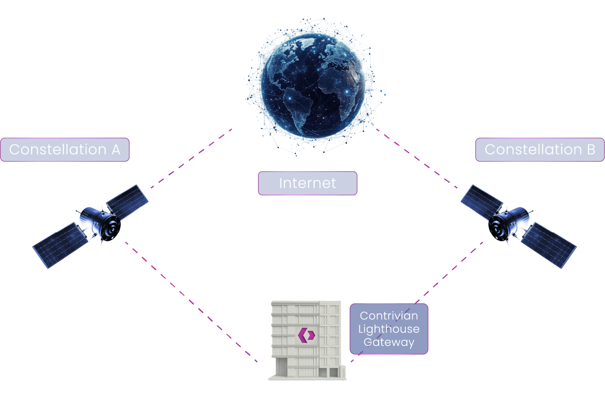 Contrivian Constellation - Contrivian - Global Network Service Provider ...